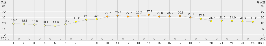 日和佐(>2015年05月30日)のアメダスグラフ