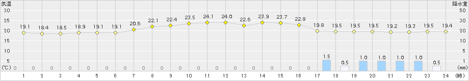 今治(>2015年05月30日)のアメダスグラフ