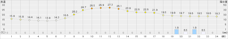 久万(>2015年05月30日)のアメダスグラフ