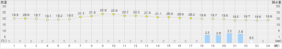 瀬戸(>2015年05月30日)のアメダスグラフ