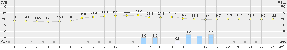 宗像(>2015年05月30日)のアメダスグラフ