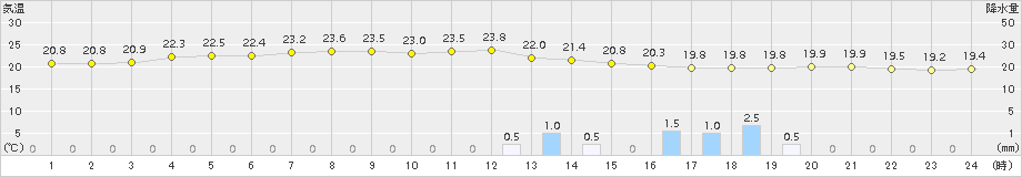 八幡(>2015年05月30日)のアメダスグラフ