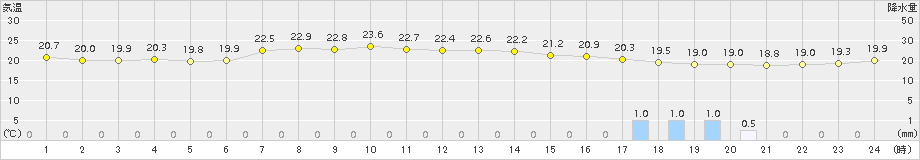 行橋(>2015年05月30日)のアメダスグラフ