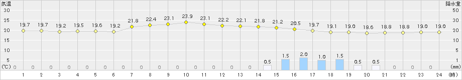 飯塚(>2015年05月30日)のアメダスグラフ