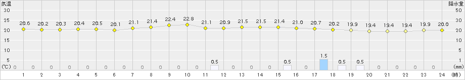 太宰府(>2015年05月30日)のアメダスグラフ