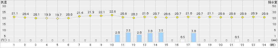 岱明(>2015年05月30日)のアメダスグラフ