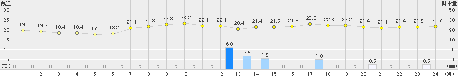 水俣(>2015年05月30日)のアメダスグラフ