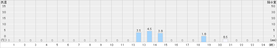 一勝地(>2015年05月30日)のアメダスグラフ