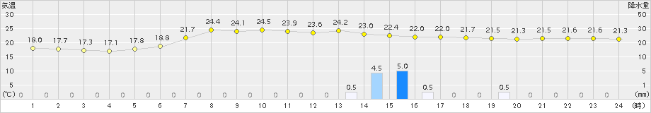 古江(>2015年05月30日)のアメダスグラフ