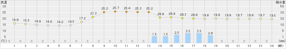 神門(>2015年05月30日)のアメダスグラフ