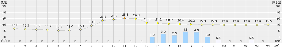 西米良(>2015年05月30日)のアメダスグラフ