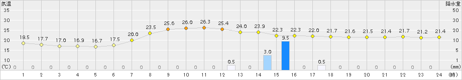 西都(>2015年05月30日)のアメダスグラフ