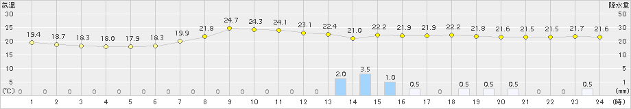 川内(>2015年05月30日)のアメダスグラフ