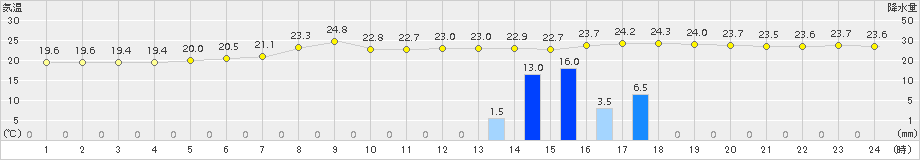 上中(>2015年05月30日)のアメダスグラフ