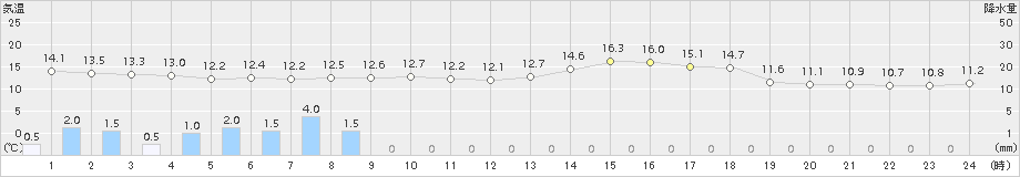神恵内(>2015年05月31日)のアメダスグラフ