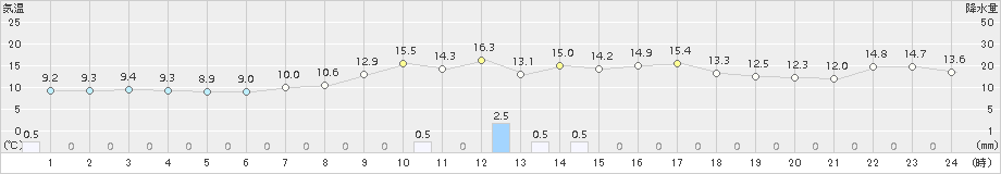 納沙布(>2015年05月31日)のアメダスグラフ