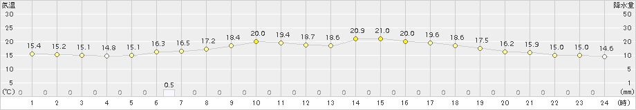 駒場(>2015年05月31日)のアメダスグラフ