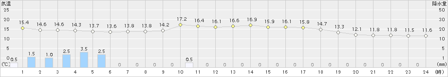 熊石(>2015年05月31日)のアメダスグラフ