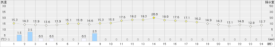 青森大谷(>2015年05月31日)のアメダスグラフ