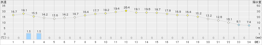 葛巻(>2015年05月31日)のアメダスグラフ