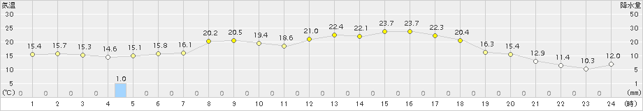 普代(>2015年05月31日)のアメダスグラフ