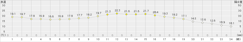 大迫(>2015年05月31日)のアメダスグラフ