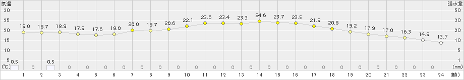 一関(>2015年05月31日)のアメダスグラフ