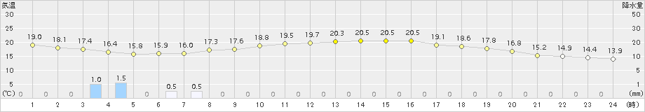 鼠ケ関(>2015年05月31日)のアメダスグラフ