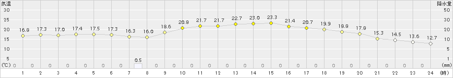 喜多方(>2015年05月31日)のアメダスグラフ