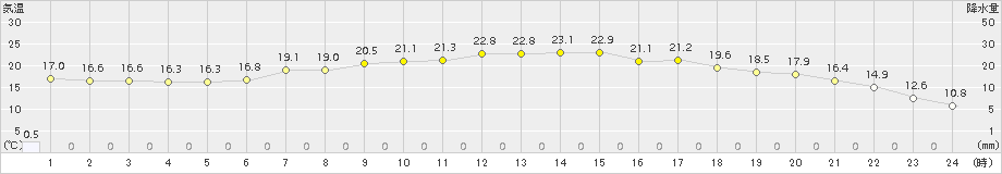 川内(>2015年05月31日)のアメダスグラフ