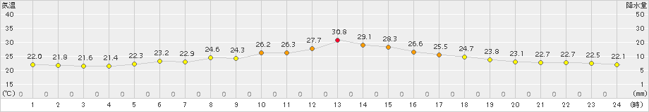 千葉(>2015年05月31日)のアメダスグラフ