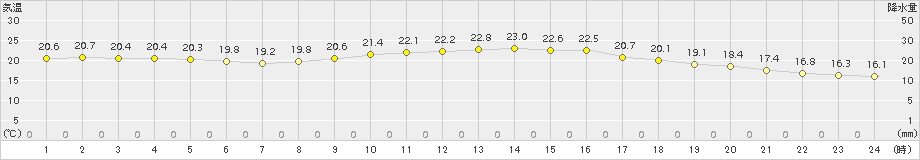 諏訪(>2015年05月31日)のアメダスグラフ