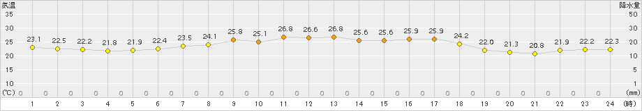 網代(>2015年05月31日)のアメダスグラフ