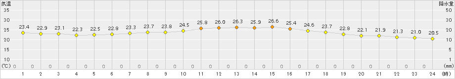 セントレア(>2015年05月31日)のアメダスグラフ