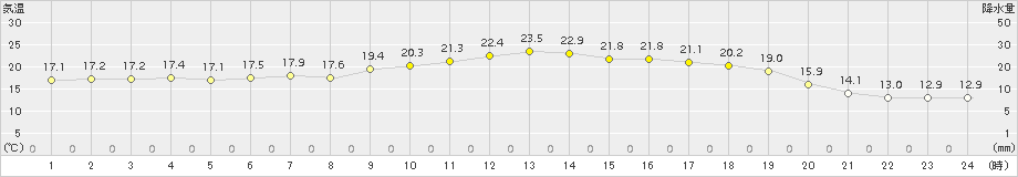 神岡(>2015年05月31日)のアメダスグラフ