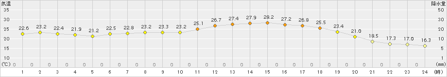 粥見(>2015年05月31日)のアメダスグラフ