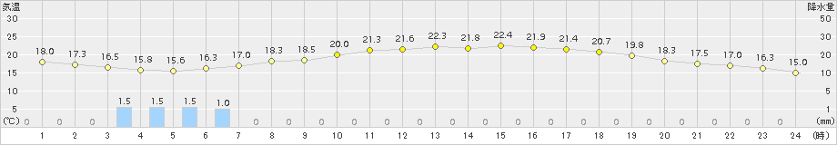 新津(>2015年05月31日)のアメダスグラフ