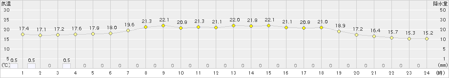 氷見(>2015年05月31日)のアメダスグラフ