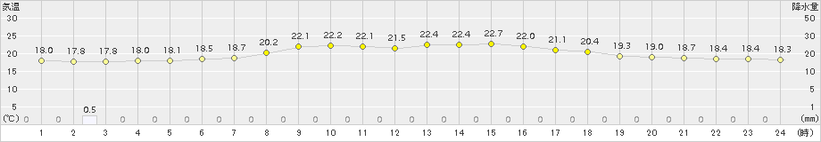 伏木(>2015年05月31日)のアメダスグラフ