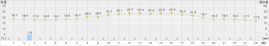 富山(>2015年05月31日)のアメダスグラフ