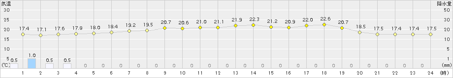 かほく(>2015年05月31日)のアメダスグラフ