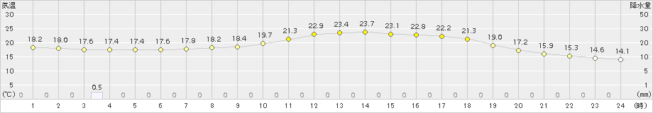 今庄(>2015年05月31日)のアメダスグラフ