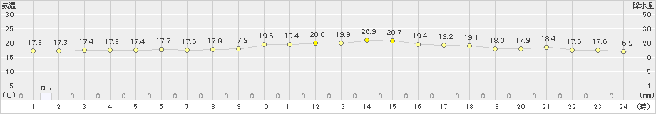 間人(>2015年05月31日)のアメダスグラフ