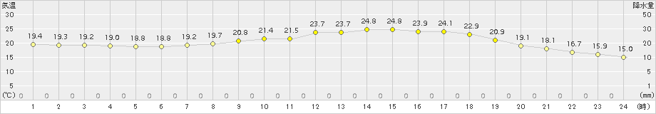 園部(>2015年05月31日)のアメダスグラフ