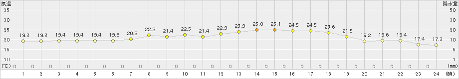 西脇(>2015年05月31日)のアメダスグラフ