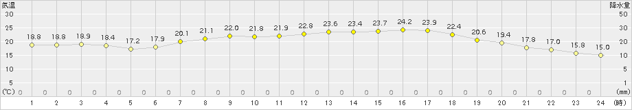 久世(>2015年05月31日)のアメダスグラフ