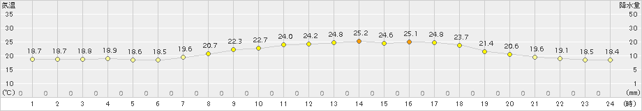 日応寺(>2015年05月31日)のアメダスグラフ