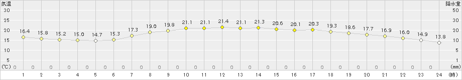 西郷(>2015年05月31日)のアメダスグラフ