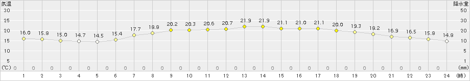 海士(>2015年05月31日)のアメダスグラフ