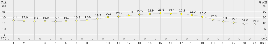 掛合(>2015年05月31日)のアメダスグラフ